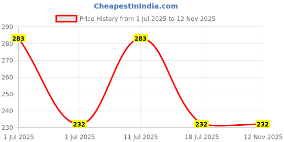 amazon.in eymen i Rectangle Sunglasses for Women Retro Fashion Sunglasses UV 400 Protection Square Frame Eyewear eymen i Price History Graph from 1 Jul 2025 to 11 Nov 2025