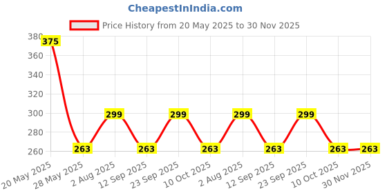 amazon.in eymen i Rectangular Sunglasses Men Polarized Sun Glasses For Mens Womens Classic Matte Black Frame Uv Protection, Medium eymen i Price History Graph from 20 May 2025 to 29 Nov 2025