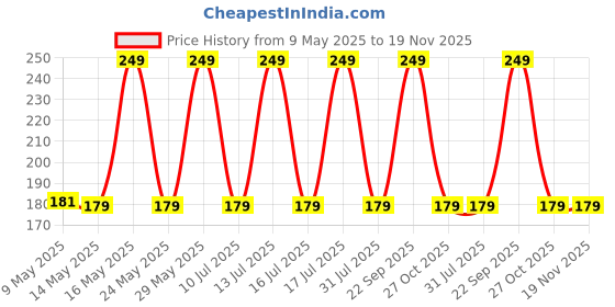 amazon.in eymen i Retro Cat Eye UV Protected Sunglass for Women eymen i Price History Graph from 9 May 2025 to 18 Nov 2025