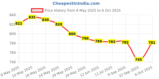 amazon.in Eynt Ace Math In One Big Fat Notebk Price History Graph from 8 May 2025 to 6 Oct 2025