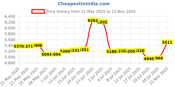 amazon.in eyraevor Women Sexy Rhinstone Underwear Body Chain Crystal G-String Belly Waist Chain Shinny Mini Thong Night Jewelry Sparkly Panties (Heart Pattern) eyraevor Price History Graph from 21 May 2025 to 15 Nov 2025