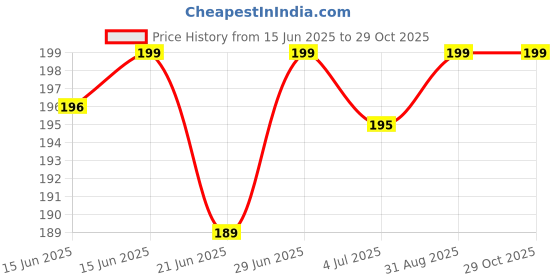 amazon.in EYRIE 15pcs Hair Catcher Mesh for Bathroom Shower Drain Cover Sticker, Self Adhesive Kitchen Sink Drainage Cover, Disposable Anti-Rust Waterproof Drain Stickers for Bathroom & Kitchen (Pack of -15) Price History Graph from 15 Jun 2025 to 29 Oct 2025