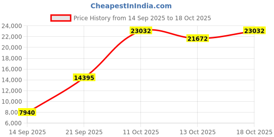 amazon.in eyushijia Men's Waterproof Snow Boots Hiking Boot eyushijia Price History Graph from 14 Sep 2025 to 13 Oct 2025