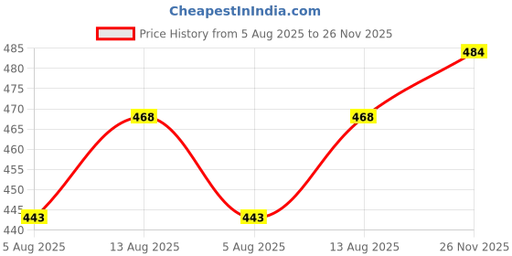 amazon.in EYUVAA LABEL 100 PCS Bulk Pack Tealight Wax Candles Smokeless White Unscented Devotional Light with 4.5 Hrs Long Buring Time for Decoration Home Spa Office Party Festival (White) Price History Graph from 5 Aug 2025 to 26 Nov 2025