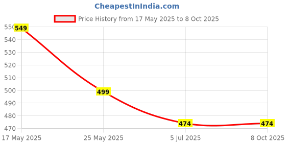 amazon.in EYUVAA LABEL Car Windshield Sun Shade Umbrella Protector for Front Window, Foldable Sun UV & Heat Protector Suitable for Windshields of All SUVs, Sedan & Hatchback (Standard, 31"x57") eyuvaa label Price History Graph from 17 May 2025 to 7 Oct 2025