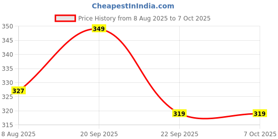amazon.in EYUVAA LABEL Flash Diffuser Lambency Diffuser with Four Color Domes White, Blue Orange and Yellow Cloth Diffuser for Camera Flash Photography Price History Graph from 8 Aug 2025 to 7 Oct 2025