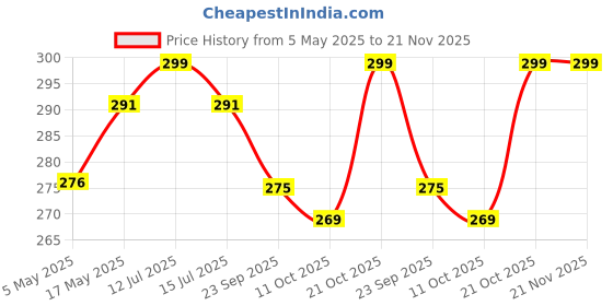 amazon.in EYUVAA LABEL LED Water Diyas for Office & Home Decoration | Water Sensor Diya for Diwali Decoration (Pack of 12) eyuvaa label Price History Graph from 5 May 2025 to 21 Nov 2025