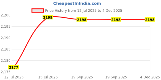 amazon.in EYUVAA LABEL Portable Camping Stove with Butane Gas Cylinder, Lightweight Gas Burner with Carrying Case for Outdoor, Hiking, Trekking & Outdoor Travel (Stove with 4 Butane Refill) Price History Graph from 12 Jul 2025 to 3 Dec 2025