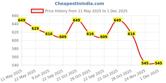 amazon.in EYUVAA LABEL Portable Gas Stove for Travel with Butane Gas Cylinder, Folding Furnace Outdoor Camping Stove, Lightweight Gas Burner for Hiking and Emergency Use (Stove + 2 Gas Refill) eyuvaa label Price History Graph from 11 May 2025 to 1 Dec 2025
