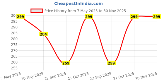 amazon.in EYUVAA LABEL Universal Monopod Holder Clip for Mobile Camera & Tripod Mount Holder Adjustable Smartphone Clip Clipper Compatible with All Smartphones (Pack of 2) Price History Graph from 7 May 2025 to 30 Nov 2025