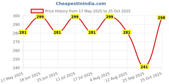 amazon.in EYUVAA LABEL Waterproof Crack Seal Agent with Brush, Transparent Waterproof Glue for Leakage, Invisible Roof Waterproofing Leak Repair Adhesive Solution for Walls, Tiles, Pipes & Gaps ((300 Gram)) Price History Graph from 17 May 2025 to 25 Oct 2025