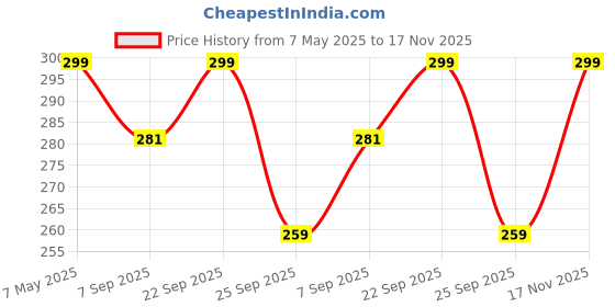 amazon.in EYUVAA LABEL Wi-Fi Receiver 600Mbps, 2.4Ghz, 802.11B/G/N USB 2.0 Wireless Mini Wi-Fi Network Adapter for Computer & Laptops Price History Graph from 7 May 2025 to 17 Nov 2025
