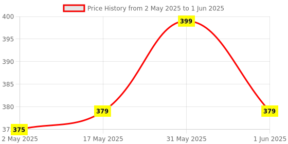 amazon.in EYUVAA Universal Motorcycle Mobile Phone Holder | 360° Rotatable, Shockproof & Anti-Slip Handlebar Mount | One-Hand Quick Release for 4.7”-7” Smartphones Holder for Bikes & Scooters (XY-089) Price History Graph from 2 May 2025 to 1 Jun 2025