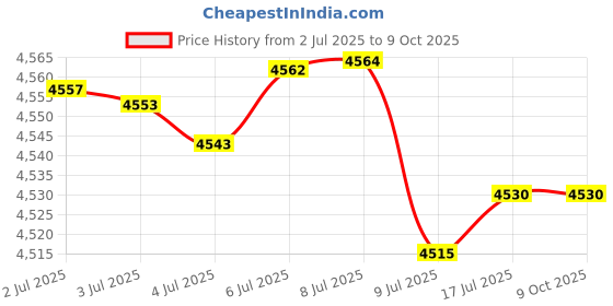 amazon.in Eywamage Red Flameless Wax Tealights with Remote, Flickering Battery LED Tea Lights Votive Candles Set of 10 Price History Graph from 2 Jul 2025 to 9 Oct 2025