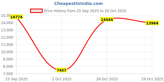 amazon.in EYYA Handheld Car Vacuum Cleaner Cordless, 15000PA High Power Vacuum & Air Duster, 4-in-1 Portable Mini Vacuum with LED Light, Hand Held Vacuum Cleaner for Car Home Office Price History Graph from 25 Sep 2025 to 29 Oct 2025