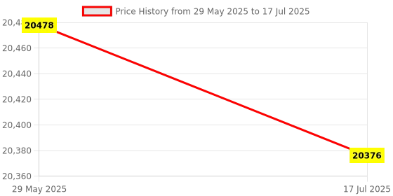 amazon.in EZ Clean Multi-Use Cooking Bags Slow Cooker Liners Price History Graph from 29 May 2025 to 17 Jul 2025