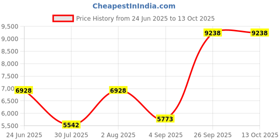 amazon.in EZ COPILOT - Aviation Checklist Piper Archer I/Cherokee 180 (PA28-180) - 1973-1976 Price History Graph from 24 Jun 2025 to 12 Oct 2025