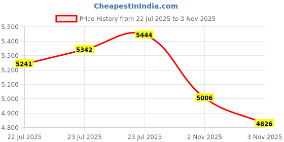 amazon.in EZ Detail Brush Price History Graph from 22 Jul 2025 to 3 Nov 2025
