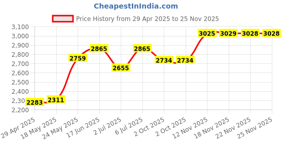 amazon.in EZ-FLO 35118 Extension Tube Price History Graph from 29 Apr 2025 to 24 Nov 2025