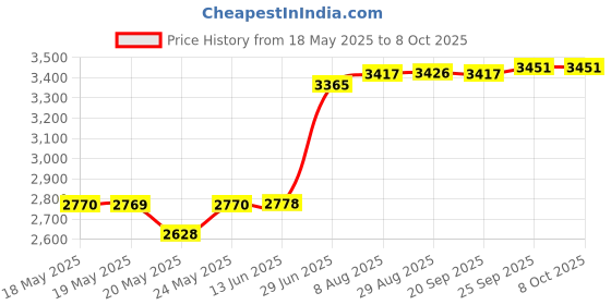 amazon.in EZ Flow Trugel System Trugel Gel Remover, 8 Fluid Ounce Price History Graph from 18 May 2025 to 7 Oct 2025