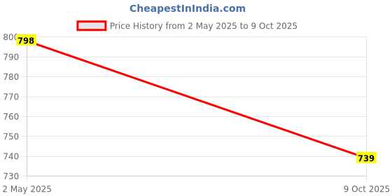 amazon.in impakto EZ Glide Women Slip-on Walking, Running Shoes, Lightweight Soft & Comfortable with Extra Cushion Insole impakto Price History Graph from 2 May 2025 to 9 Oct 2025