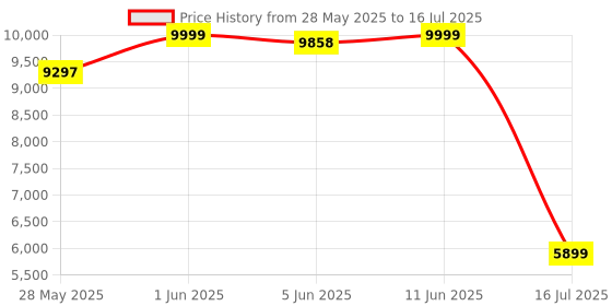 amazon.in EZ INFLATE Air Mattress with Built in Pump - Twin Size Double-High Inflatable Mattress with Flocked Top - Easy Inflate, Waterproof, Portable Blow Up Bed for Camping & Travel ez inflate Price History Graph from 28 May 2025 to 16 Jul 2025