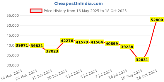 amazon.in EZ INFLATE Dual Pump Technology Air Mattress With Built In Pump, Luxury Size Airbed, Inflatable Mattress For Home Camping Travel, Blow Up Bed, Queen Black & Grey Price History Graph from 16 May 2025 to 18 Oct 2025