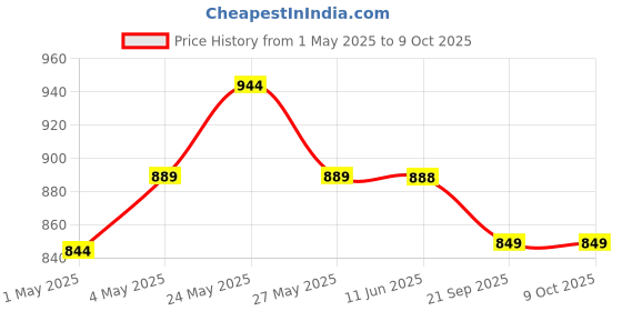 amazon.in EZ-LIFE EZ-26P Pulse Oximeter- White ez-life Price History Graph from 1 May 2025 to 9 Oct 2025