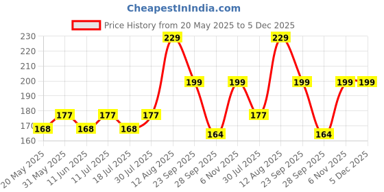 amazon.in EZ LIVING 1pcs black color glasses pinhole for men and women anti Myopia Strategies Using Pinhole Glasses for Better Eyesight Price History Graph from 20 May 2025 to 5 Dec 2025
