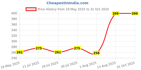 amazon.in EZ Living 2 in 1 multicolor 560pcs wire heat srink cover tube for electrical work Essential Tips for Using Heat Shrink Tubing in Electrical Wiring Price History Graph from 19 May 2025 to 31 Oct 2025