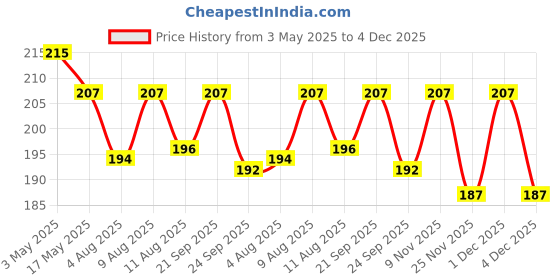 amazon.in EZ Living 2pcs 8ml White travel perfume refillable bottle spray empty with extrector and funnel Refillable Perfume Bottle Travel Size Perfume Bottle Portable Perfume Atomizer Price History Graph from 3 May 2025 to 1 Dec 2025