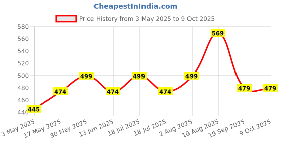 amazon.in EZ LIVING 60pcs 1 in 1 out wire connector cirkit line Wire Connector Circuit Electrical Wire Connectors Circuit Wire Connectors Wire Terminal Connectors Electrical Circuit Connectors Price History Graph from 3 May 2025 to 8 Oct 2025