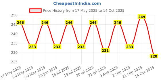 amazon.in EZ LIVING 6pcs 3mm-8mm gold color drill bits for wood cutting work Best Titanium Coated Twist Drill Bits Set for Woodworking Price History Graph from 17 May 2025 to 14 Oct 2025