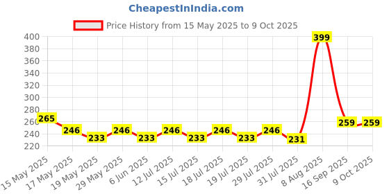 amazon.in EZ LIVING 6pcs drill bits set for shank chamfer for wood metal work Top Countersink Drill Bit Set Options for Precision Woodworking ez living Price History Graph from 15 May 2025 to 9 Oct 2025