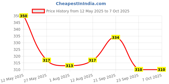 amazon.in EZ LIVING 6pcs set silver color drill bits for M3 to M6 and M8,M10 Unlocking the Potential of High Speed Steel Hand Tap Drill Bits for Efficient Thread Metric Plug Drilling Price History Graph from 12 May 2025 to 6 Oct 2025