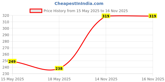 amazon.in EZ Living Black Silicone Body Scrubber - Exfoliating & Cleansing - Manual Use - Normal Skin ez living Price History Graph from 15 May 2025 to 14 Nov 2025