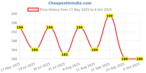 amazon.in EZ LIVING DualEnded Eyelash Comb and Eyebrow Brush Eyelash comb metal Eyelash comb and brush Eyelash comb mascara Eyelash comb tool Eyelash separator comb Eyelash comb plastic Price History Graph from 17 May 2025 to 6 Oct 2025