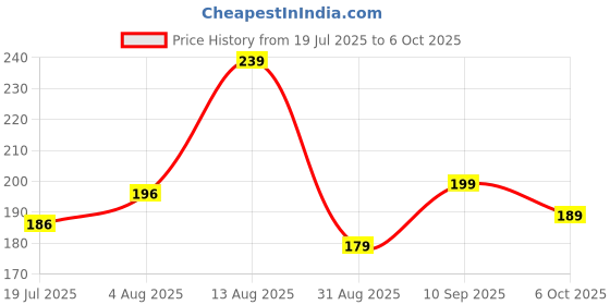 amazon.in EZ LIVING Durable Fishing Net Storage Bag - Large Capacity Mesh Fishing Net Organizer for Easy Access and Efficient Storage of Fishing Gear and Accessories Price History Graph from 19 Jul 2025 to 6 Oct 2025