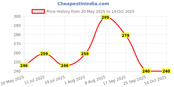 amazon.in EZ LIVING Durable Plant Support Sticks for Climbing Plants | Sturdy Garden Stakes for Vertical Growth | Ideal for Vines, Vegetables, and Flowers - Easy to Use, Weather-Resistant(15pcs) Price History Graph from 20 May 2025 to 14 Oct 2025