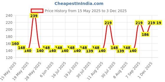 amazon.in EZ LIVING Dynamic Finger Strengthening, Finger Exercises, Grip Strength, Hand Strengthening, Finger Strength Workouts Workout Power Up Your Grip Strength with These Gym Finger Exercises ez living Price History Graph from 15 May 2025 to 3 Dec 2025