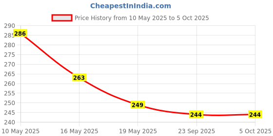 amazon.in ez living EZLIVING Silicone TV Remote Control-Shaped Teething Toy for Babies BPA Free, Soft and Chewable Teether for Soothing Sore Gums Fun and Realistic Design for Infant Sensory Development Easy-to-Clean Baby Teether Toy ez living Price History Graph from 10 May 2025 to 5 Oct 2025