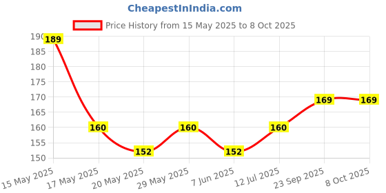 amazon.in EZ LIVING Premium Bed Sheet Gripper Clips for Tightening and Securing Sheets Durable Elastic Straps to Keep Your Bedding Smooth and Tidy Deep Pocket Mattresses, Prevents Slipping and Wrinkling Price History Graph from 15 May 2025 to 8 Oct 2025