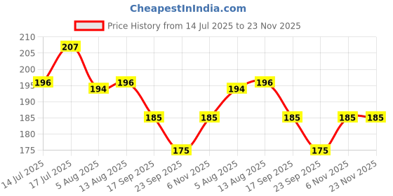 amazon.in EZ Living Silicone Liquid Dropper for Accurate Measurements - Pipette for Liquid Transfer, Oil Squeeze Bottle (2pcs Random Color) ez living Price History Graph from 14 Jul 2025 to 23 Nov 2025