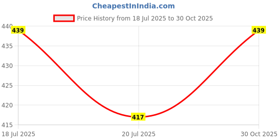 amazon.in EZ LIVING Static Outdoor Climbing Rope with 2 Heavy-Duty Hooks - Durable and Reliable for Rock Climbing, Rappelling, and Outdoor Adventures(49ft) Price History Graph from 18 Jul 2025 to 30 Oct 2025