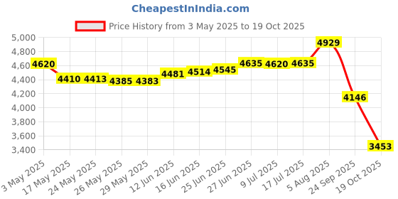 amazon.in ez spa Alkalinity and pH Down 1.5 lb Granular Spa-Hot Tub Alkalinity and pH Down ez spa Price History Graph from 3 May 2025 to 19 Oct 2025