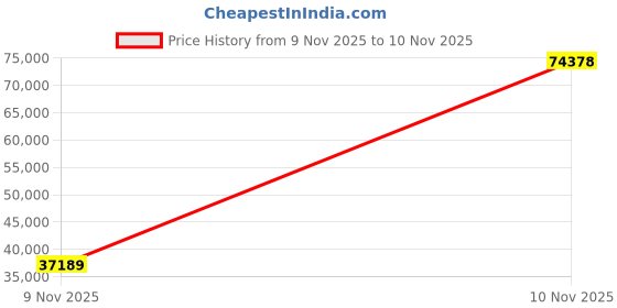 amazon.in EZAccessory 2 Wheel Adapter 4x100 to 5x4.5 (4x100 to 5x114.3) Thickness 1.75 inch Price History Graph from 9 Nov 2025 to 10 Nov 2025