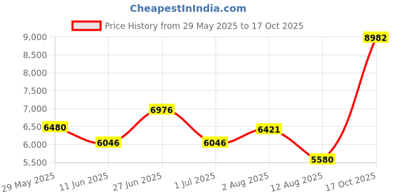 amazon.in ezafix Front Oxygen Sensor Replacement for 2014-2020 Harley-Davidson XL 1200 883 Sportster 32700026 ezafix Price History Graph from 29 May 2025 to 17 Oct 2025