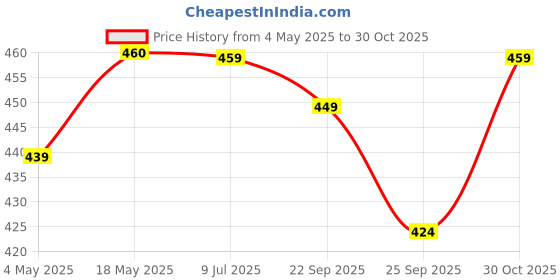 amazon.in EZAHK Miniature Stone Chakki for Kids Toy,Gift,Vastu,Only for Pooja Purpose(Width 10cm) Small Size Price History Graph from 4 May 2025 to 30 Oct 2025