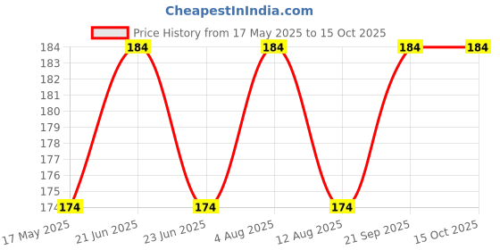 amazon.in ezahk Pack of Two Sack Packing/Bags Stitching Needles. Metal Straight Tip Gunny Bags/Sacks Sewing/Packing Needles Called suvva in Hindi ezahk Price History Graph from 17 May 2025 to 15 Oct 2025