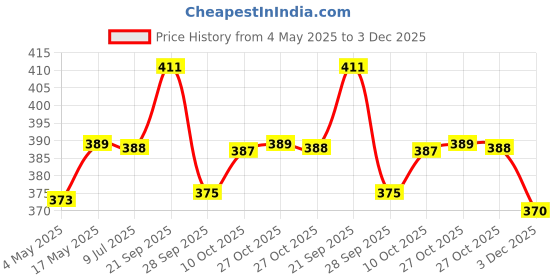 amazon.in EZAHK Zaina Stone Mortar and Pestle Sets - Okhli, Heavy Duty Stone, Natural Grinder and Musal, Khalbatta, Well Design for Kitchen Spices, Home, Traditional Iteam (4 in) Price History Graph from 4 May 2025 to 3 Dec 2025